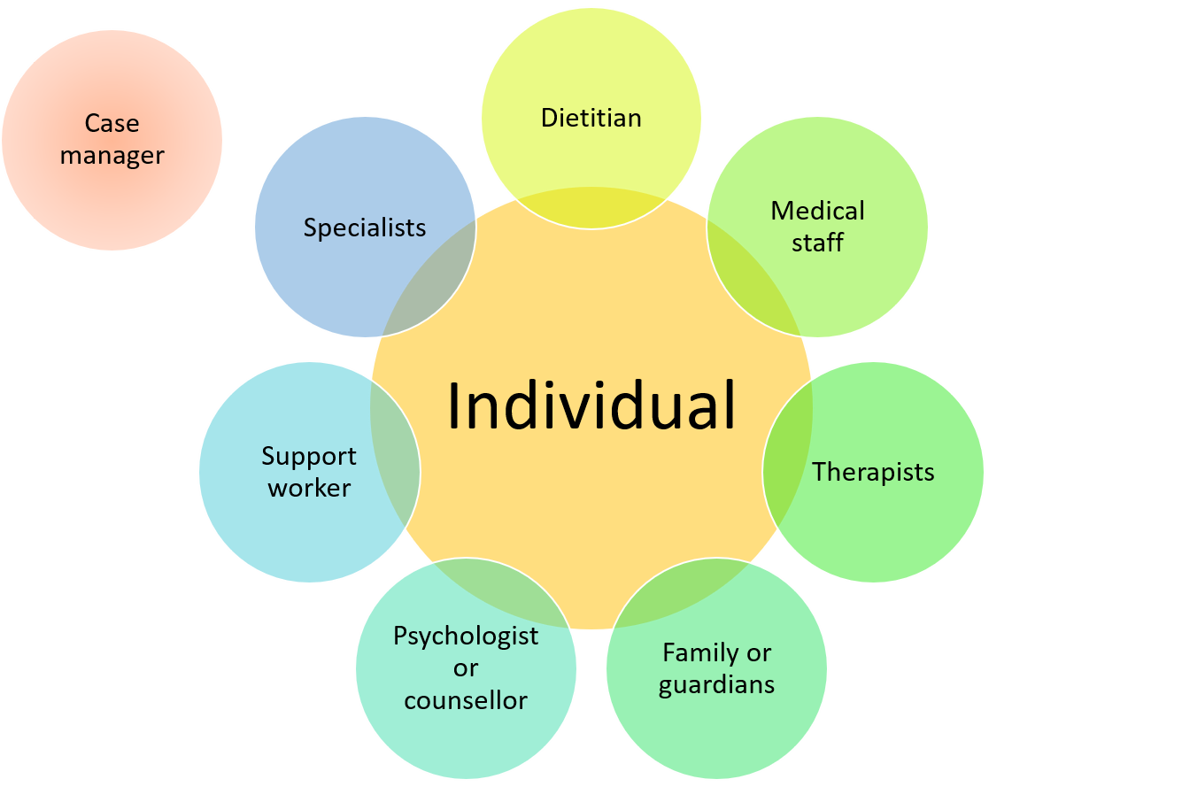 Stakeholders in an individual's support plan: dietitian, medical staff, specialists, support worker, therapists, psychologist