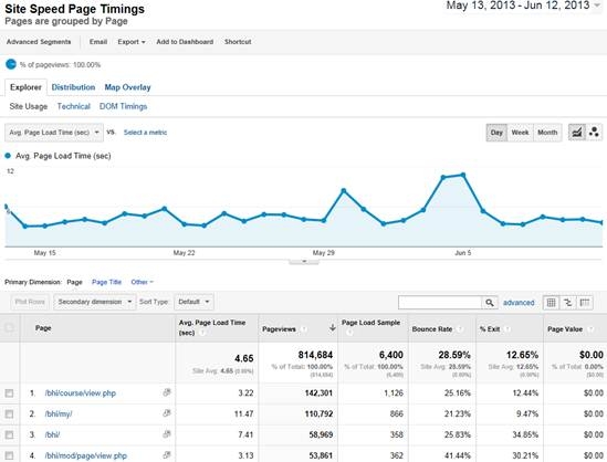 Graph of Avg. Site Load Time