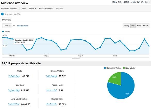 Graph of Site Visits