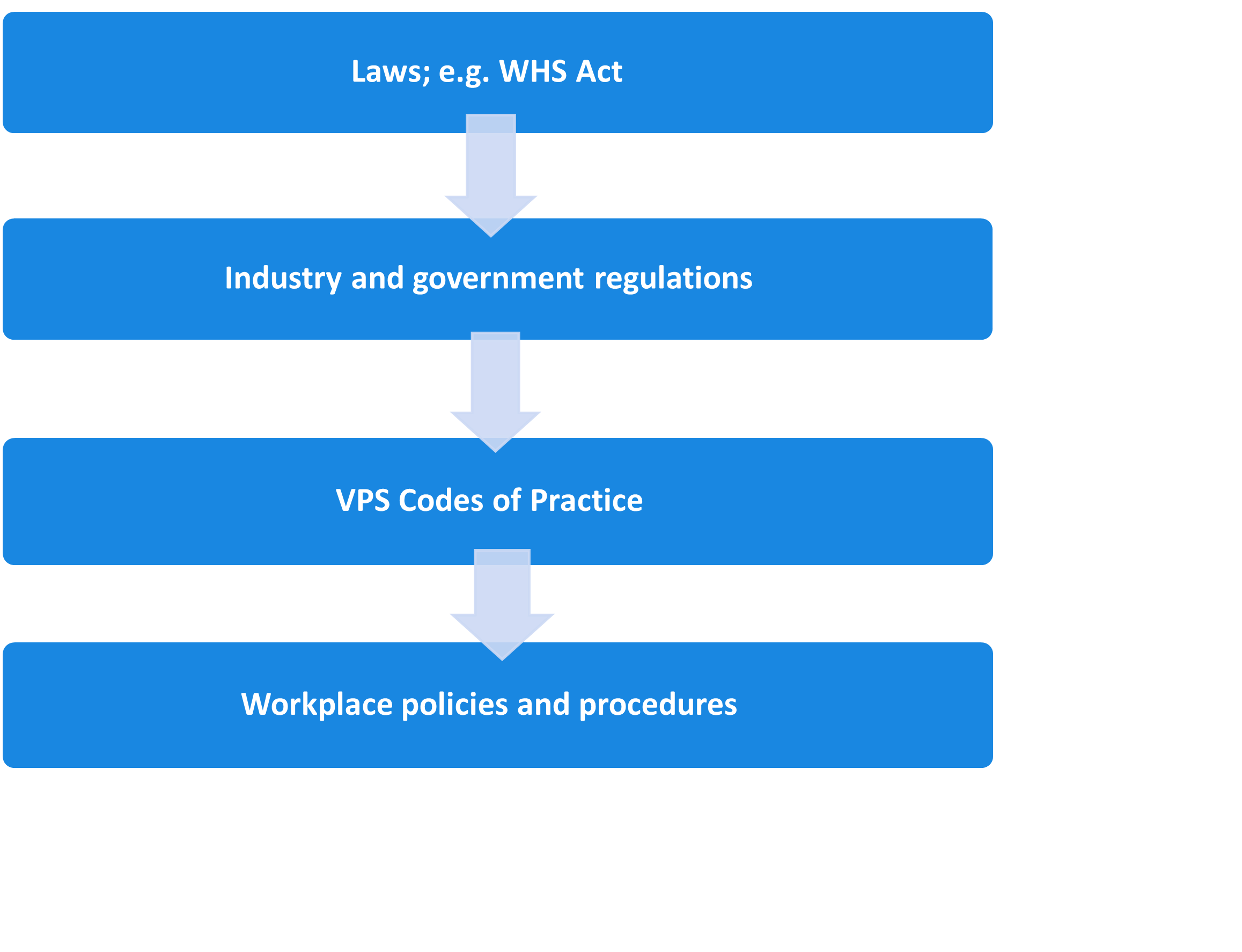 Flow chart. Laws; e.g. WHS Act.
Industry and government regulations. VPS Codes of Practice. Workplace policies and procedures.