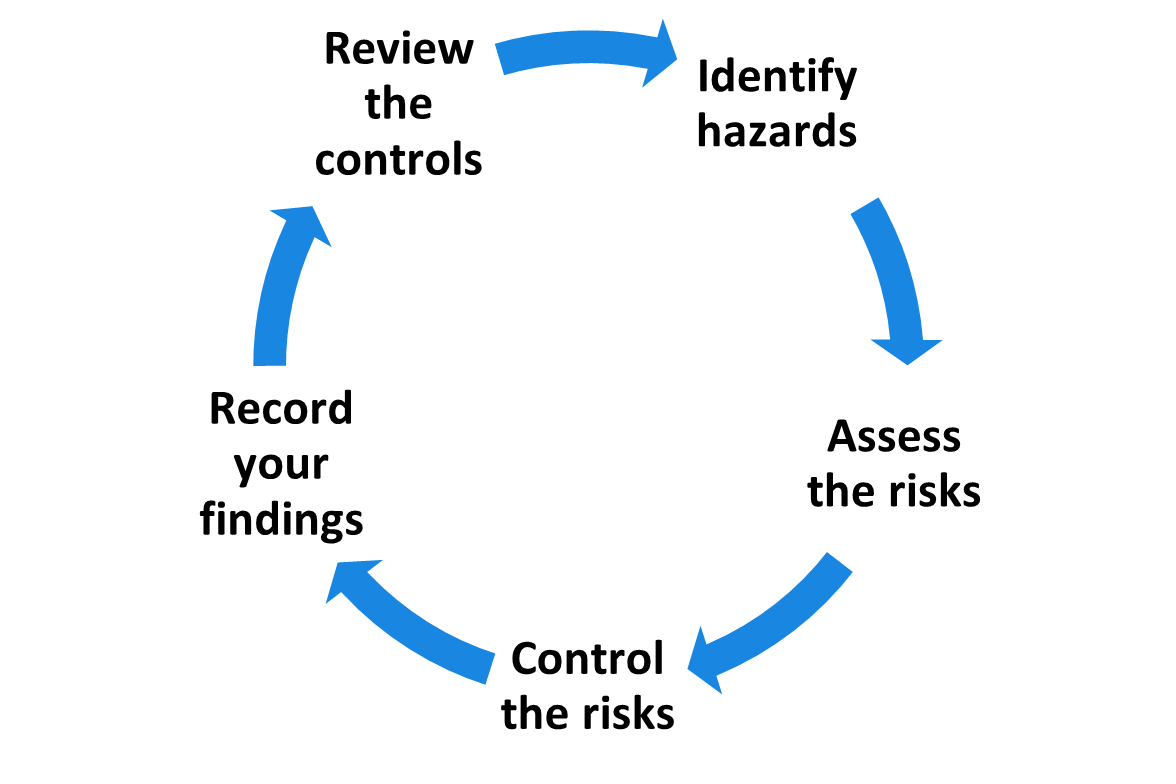 Flow chart.
Identify hazard, Assess the risks, Control the risks, Record your findings, Review the controls.