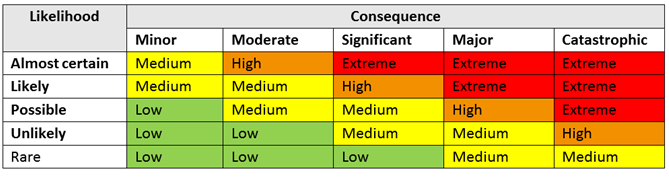 A risk matrix