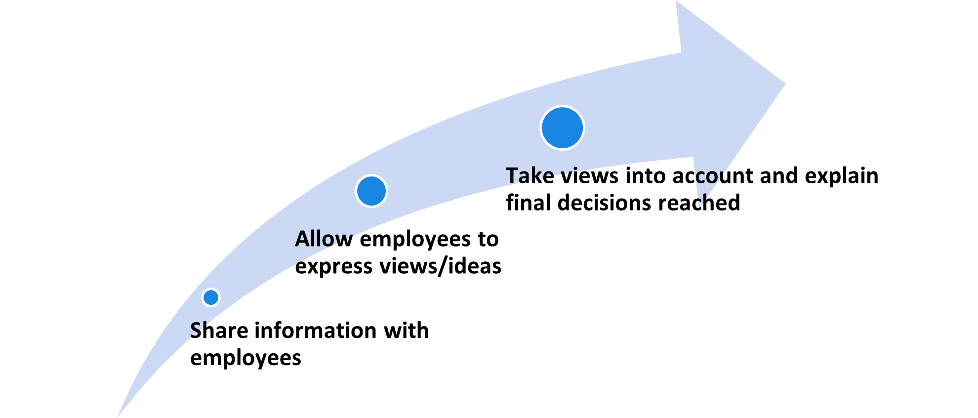 Flow chart. Share information with employees. Allow employees to express views/ideas. Take views into account and explain decisions reached.